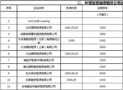 国内融资租赁公司名录（截至2014年9月16日）