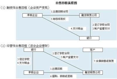 融资租赁介绍及流程