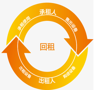 售后回租融资租赁与融资租赁详解