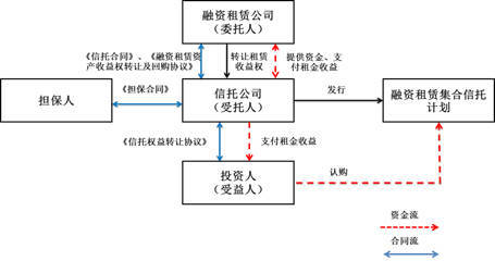 八种模式 | 融资租赁公司融资产品设计大全