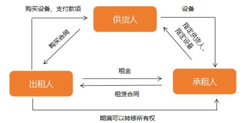 企业融资难 高新区征集融资租赁需求,对接融资难题