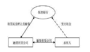 融资租赁行业发展共同体 中国融资租赁公司融资产品设计大全